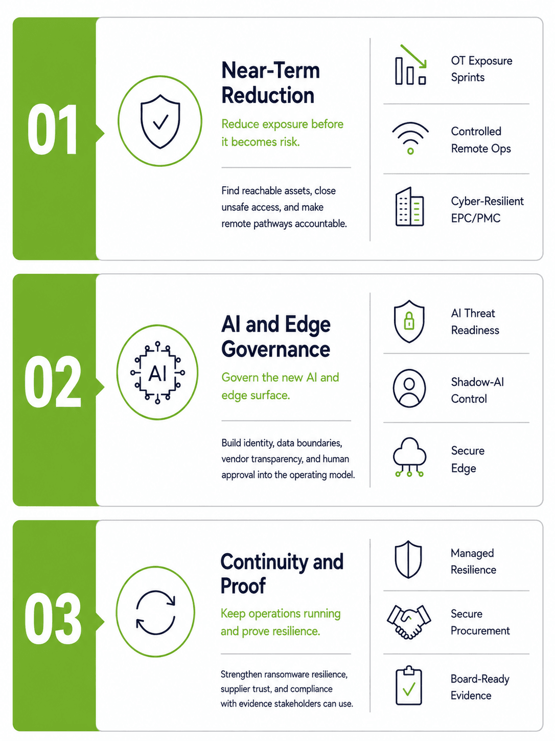 Opportunity landscape visual grouping cyber-resilience opportunities into near-term reduction, AI and edge governance, and continuity and proof
