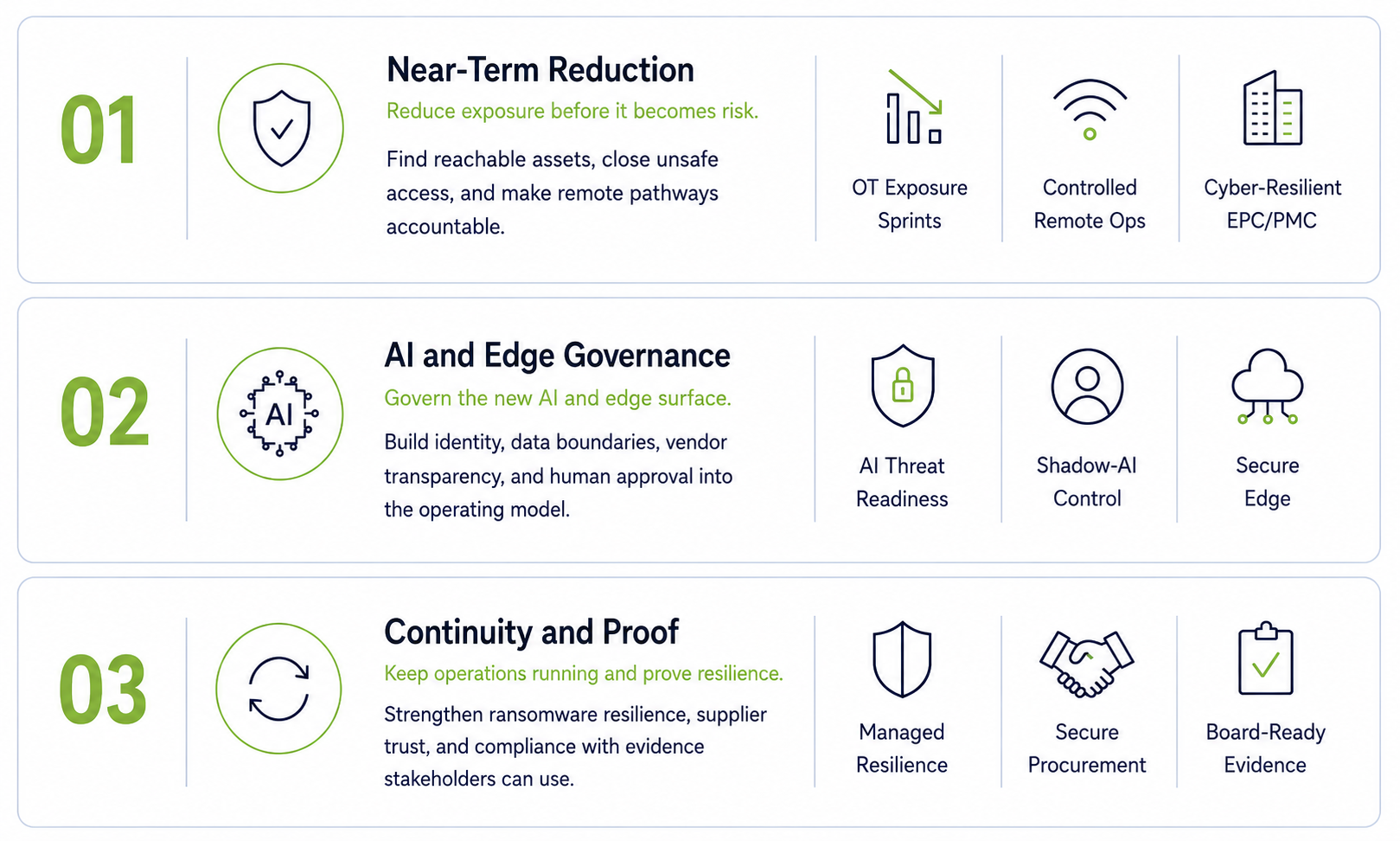 Opportunity landscape visual grouping cyber-resilience opportunities into near-term reduction, AI and edge governance, and continuity and proof